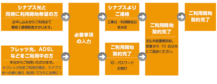 お申し込みフロー画像