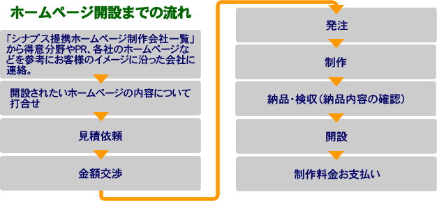 画像:ホームページ開設までの流れ