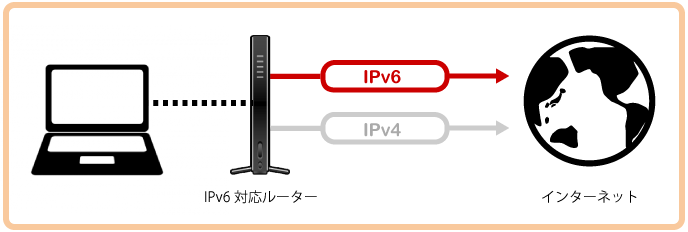 IPv6インターネット接続機能概念図