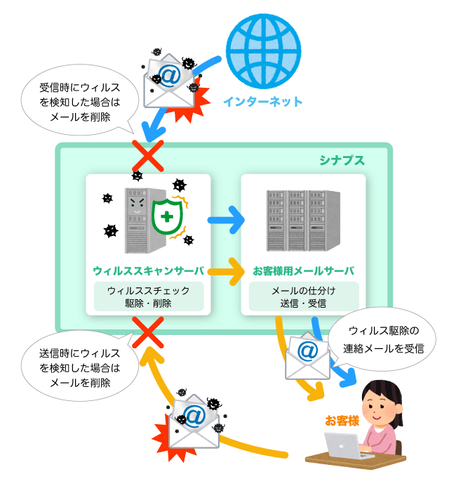 『アンチウイルス for Mail』イメージ図