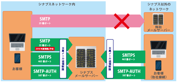 メール送信ネットワーク図