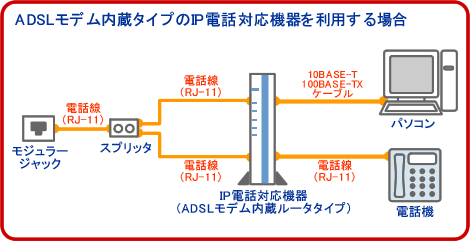 画像:フレッツ・ＡＤＳＬ利用時、ＡＤＳＬモデムタイプのIP電話対応機器を利用する場合