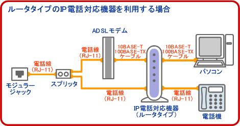 画像:ルータタイプのIP電話対応機器を利用する場合