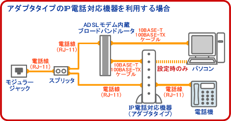 画像:フレッツ・ＡＤＳＬ利用時、アダプタタイプのIP電話対応機器を利用する場合