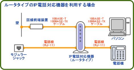 画像:フレッツ利用時、ルータタイプのIP電話対応機器を利用する場合