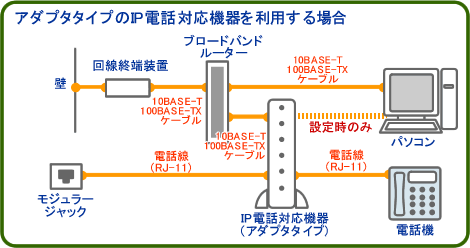 画像:フレッツ利用時、アダプタタイプのIP電話対応機器を利用する場合