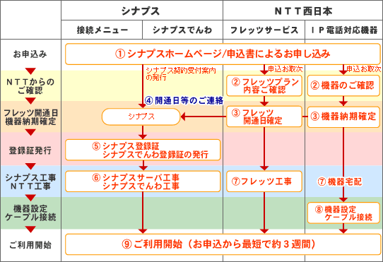 画像:シナプスを利用していない＋ブロードバンドサービスを利用していない場合