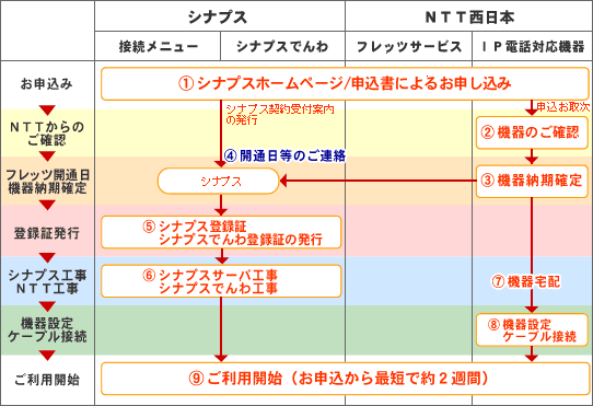 画像:シナプスを利用していない＋ブロードバンドサービスを利用している場合