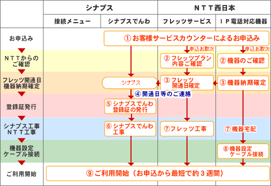 画像:シナプスを利用している＋ブロードバンドサービスを利用していない場合