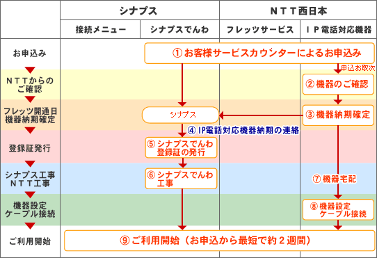 画像:シナプスを利用している＋ブロードバンドサービスを利用している場合