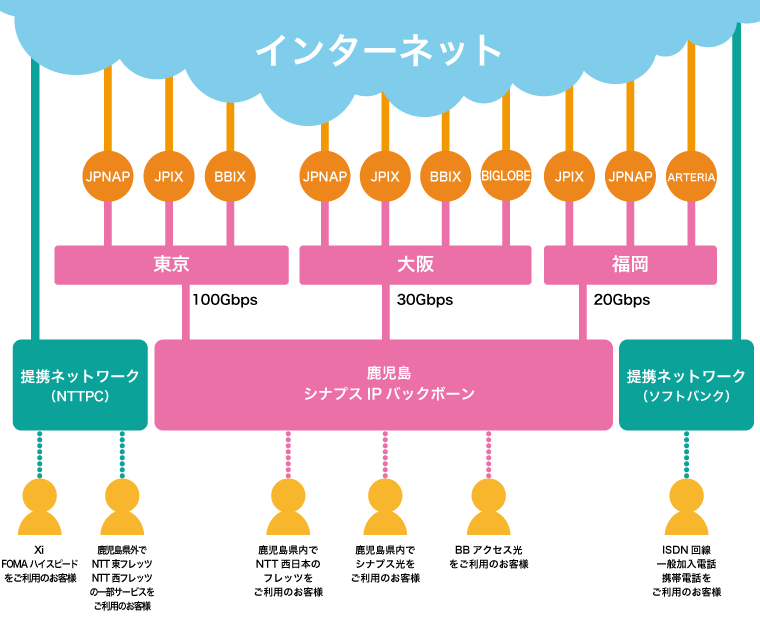 ネットワークマップ