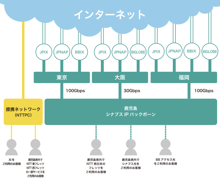 ネットワークマップ