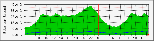 回線容量(NTT地域IP網・鹿児島NOC間)