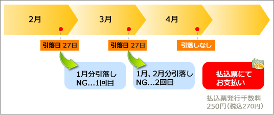 4月までの口座引落しの流れ