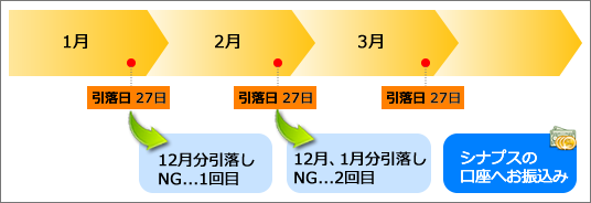 3月までの口座引落しの流れ